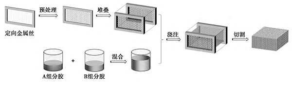定向导电橡胶的流程图见图
